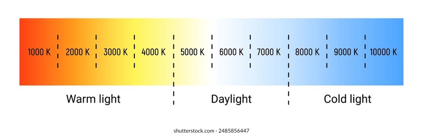 Kelvin temperature scale chart gradient. Kelvin scale education led color hot cold cool warm spectrum