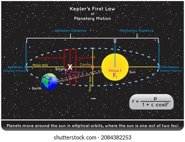 Kepler First Law of Planetary Motion Infographic Diagram example planet earth elliptical orbit and sun as one foci equation axis aphelion perihelion distance astronomy physics science education vector