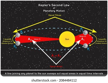 Kepler Second Law of Planetary Motion Infographic Diagram showing sun sweeps equal areas times joining line from planet to sun aphelion perihelion distance astronomy physics science education vector