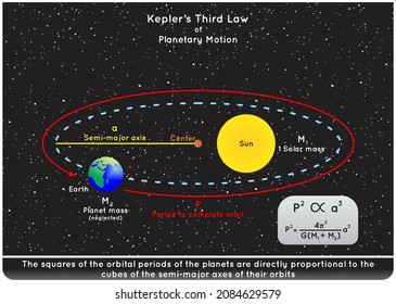 Kepler Third Law of Planetary Motion Infographic diagram showing sun earth mass semi major axis distance period to complete orbit of planet in solar system astronomy physics science education vector