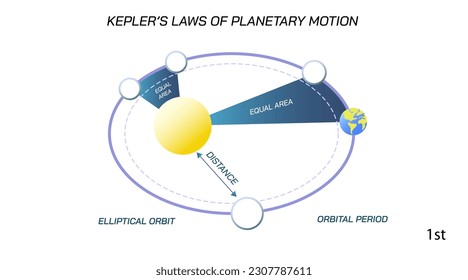 Kepler's laws of planetary motion. Law one, law two, law three. planets orbital period. Solar system science. Students study material vector illustration. Elliptical orbits of planets. Gravity law 