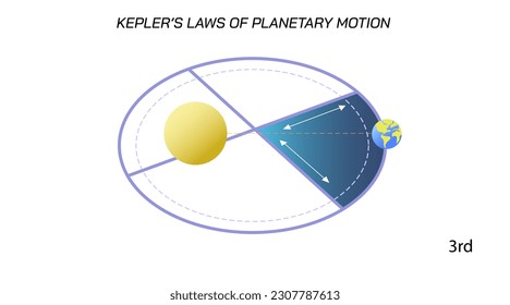 Kepler's laws of planetary motion. Law one, law two, law three. planets orbital period. Solar system science. Students study material vector illustration. Elliptical orbits of planets. Gravity law 