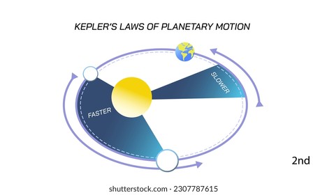 Kepler's laws of planetary motion. Law one, law two, law three. planets orbital period. Solar system science. Students study material vector illustration. Elliptical orbits of planets. Gravity law 