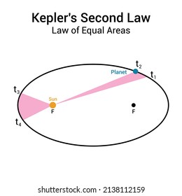 Kepler's laws of planetary motion. kepler's second law. law of equal areas