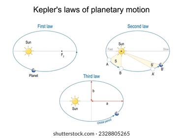 Kepler's laws of planetary motion. Set of three diagrams. The orbit of a planet is an ellipse with the Sun. Vector illustration