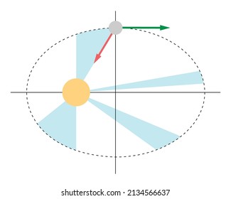 Kepler's second law depiction. Blue equal areas in equal times. Yellow-orange sun and gray planet with green velocity vector and red force vector. All on a white background.