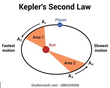 kepler's second law of planetary motion