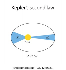 La segunda ley de Kepler sobre el movimiento planetario. Contenido educativo para estudiantes de física. Ilustración vectorial.