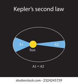 La segunda ley de Kepler sobre el movimiento planetario. Contenido educativo para estudiantes de física. Ilustración vectorial.