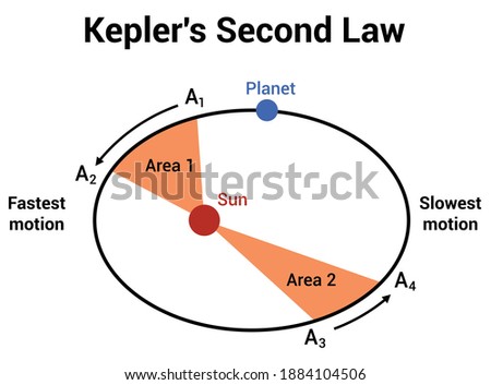 kepler's second law of planetary motion