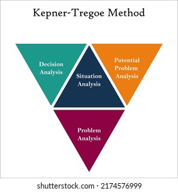 Kepner-Tregoe Method in an Infographic template