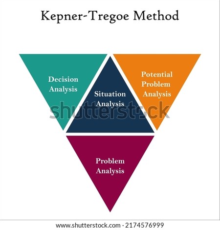Kepner-Tregoe Method in an Infographic template