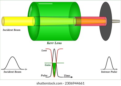 A Kerr lens is a lensing effect arising from the Kerr nonlinearity. It is utilized in certain mode-locked lasers,