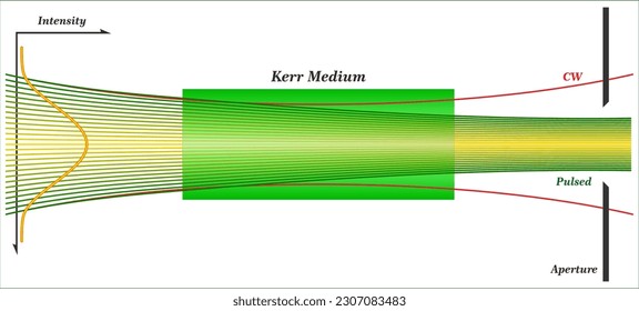 La lente Kerr es un efecto de lentitud derivado de la no linealidad de Kerr. Se utiliza en determinados láseres de modo bloqueado,