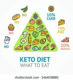 Keto Diet Concept Card Poster Ad with Thin Line Icons Include of Vegetable, Egg, Fish and Cheese. Vector illustration