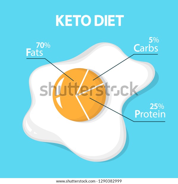 keto fat protein carb percentages
