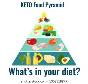 Keto diet concept. Ketogenic diet macros pyramid diagram, low carbs, high healthy fat. Vector