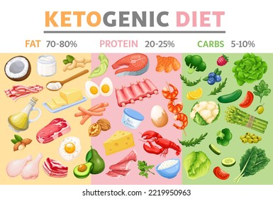 Ilustración vectorial de la plantilla de diseño dietético de Keto. Alimentos para dibujos animados para la tabla infográfica de dieta baja en carbohidratos, nutrición cetogénica saludable con grasas, proteínas y carbohidratos para pérdida de peso antecedentes en afiches