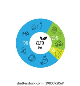 Keto diet food circle. Keto diet concept of healthy low carbs, fats, proteins. Vector flat illustration of food - seafood, vegetables, coconut, avocado, shrimp, broccoli, olive oil, meat.