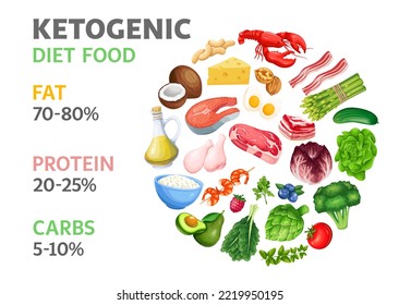 Ilustración vectorial de la plantilla de diseño alimentario Keto. Caricatura de grasas sanas, proteínas y carbohidratos productos orgánicos en una gráfica infográfica circular con texto informativo, diagrama de afiches y plan de dieta cetogénica