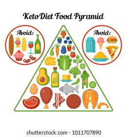 Keto diet food pyramid. Ketogenic diet concept. Vector illustration