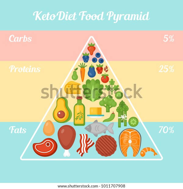 Keto Diet Food Pyramid Ketogenic Diet Stock Vector (Royalty Free ...