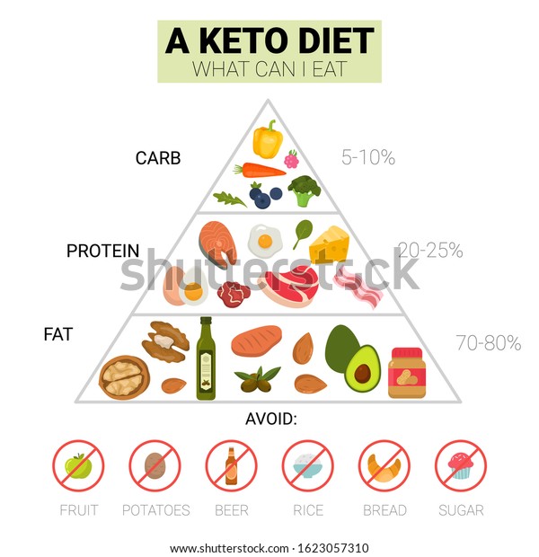 Keto Diet Food Pyramid Ketogenic Diet Stock Vector (Royalty Free ...