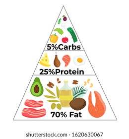 Keto diet food pyramid. Low carb, high fat. Ketogenic menu concept. Vector infographic