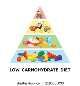 Keto diet food pyramid. Low carbohydrate meal. Healthy lifestyle. Weight loss. Health fruit and vegetable. Ketogenic nutrition infographic. Fats and proteins. Vector background diagram