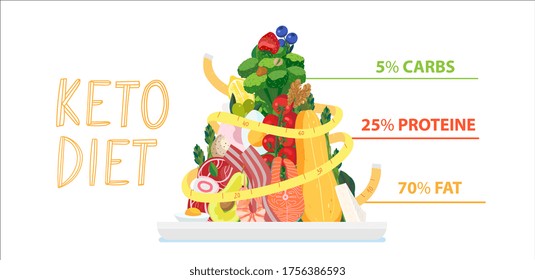 Keto diet healthy concept banner with weight measuring tape on the ketogenic foods pyramid with basic products and statistic chart. Keto diet concept of healthy low carbs, fats, proteins in a percents