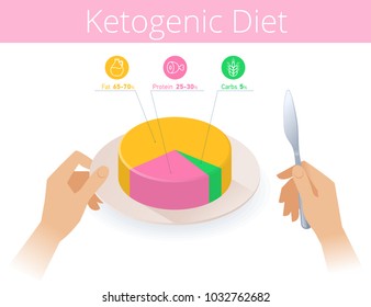 The Keto Diet Infographic. The Ketogenic Diagram Flat Isometric Illustration. Human Hands With Knife And Pie-chart On The Plate. The Paleo Diet And Low-carb Vector Concept Isolated On White Background