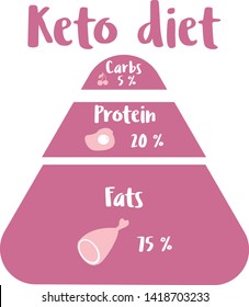 Keto diet infographic in pyramid shapes. Flat illustration of ketogenic scheme. Icons and separate elements for health, food, paleo diet and low carbohydrate infographics. Pink colors, minimalism.