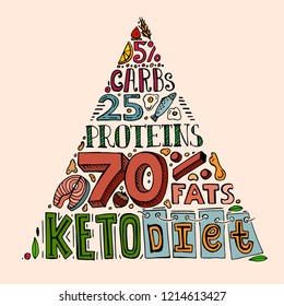 Keto diet pyramid. Unique hand drawn image in doodle style. Editable vector illustration isolated on a light background. Healthy eating creative concept. Vertical poster.