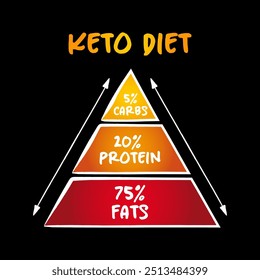 Dieta keto, "cetogênico" é um termo para uma dieta de baixo carboidrato. Obtenha mais calorias de proteína e gordura e menos de carboidratos, conceito para apresentações e relatórios