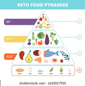 Keto food. Nutrition pyramid, low carb foods. Healthy ketogenic dieting diagram. Vector carbohydrate, protein and fats balance infographic