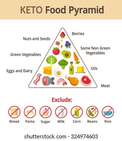 Keto food pyramid chart. Nutrition and diet infographics. Vector illustration.