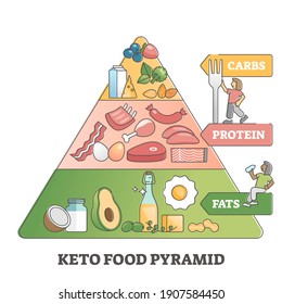 Keto food pyramid with paleo diet nutrition products diagram outline concept. Low carbs lifestyle for health, wellness and weight loss vector illustration. Educational fats and protein triangle graph.