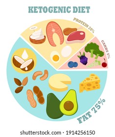 Ketoganic or Keto diet pie charts, high fat and low carb foods consisiting of avocado, butter, nuts, almond, coconut oil and cheese, high protein food contains salmon, meat, eggs, and yogurt