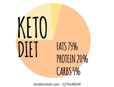 Ketogenic circle keto diet infographic chart. Ketogenic diet food, low carb high healthy fats. Keto, Ketogenic diet, low carb, healthy food