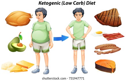 Ketogenic diet chart with different types of food illustration