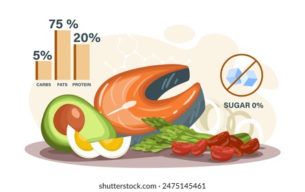 Concepto de dieta cetogénica. Alimentación sana y nutrición adecuada. Trozo de carne, huevos, aguacate y tomate. Desayuno vegetariano con vitaminas. Ilustración vectorial plana de dibujos animados aislada sobre fondo blanco