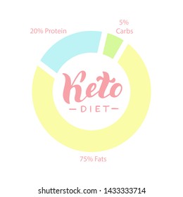 Ketogenic diet diagram. Keto healthy deit poster, banner template. Healthy fats, low carbs. Vector eps 10.