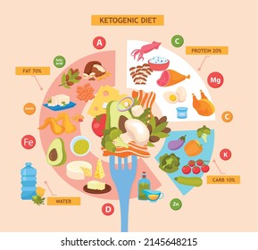 Ketogenic diet flat infographics background with diagram showing percentage of fats protein and carbs in keto food vector illustration