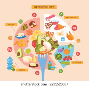 Ketogenic diet flat infographics background with diagram showing percentage of fats protein and carbs in keto food vector illustration