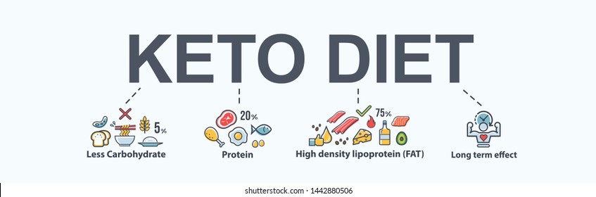 Ketogenic Diet Food Banner For Healthy Eating Diagram, Low Carbs, High Healthy Fat, Long Term Effect, Protein And FAT. Minimal Vector Icon Infographic.