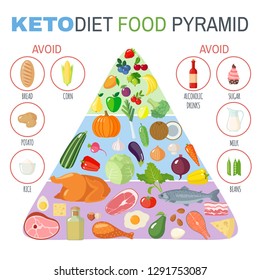 Ketogenic diet food pyramid in flat style isolated on white background. Healthy food concept. Vector illustration.