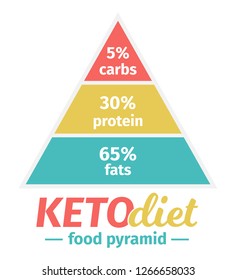 The Ketogenic Diet Food Pyramid. Vector illustration. Infographic on white background