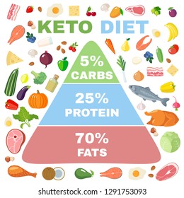Ketogenic diet infographics illustration with pyramid in flat style isolated on white background. Healthy food concept. Vector illustration.