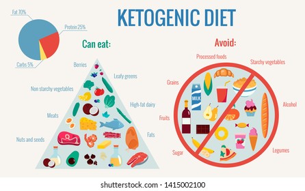 Ketogenic diet infographics vector flat illustration