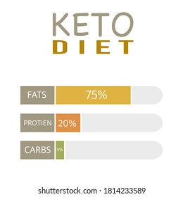 Ketogenic diet, keto macros  diagram, low carbs, high healthy fat
